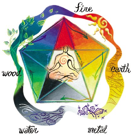 feng elements Significance of color in the Five Elements feng shui and how to choose